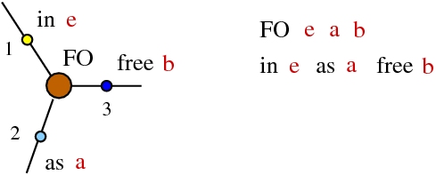 in e as a free b